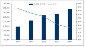 2018年中國工業(yè)污染治理行業(yè)發(fā)展趨勢(shì)及市場前景預(yù)測(cè)